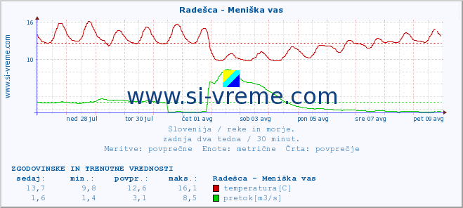 POVPREČJE :: Radešca - Meniška vas :: temperatura | pretok | višina :: zadnja dva tedna / 30 minut.