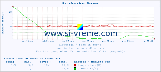 POVPREČJE :: Radešca - Meniška vas :: temperatura | pretok | višina :: zadnja dva tedna / 30 minut.