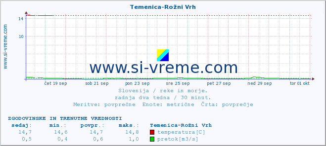 POVPREČJE :: Temenica-Rožni Vrh :: temperatura | pretok | višina :: zadnja dva tedna / 30 minut.