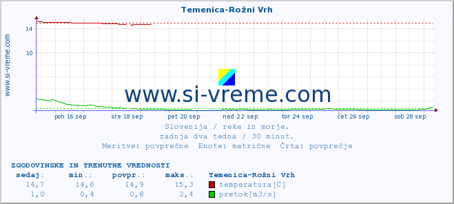 POVPREČJE :: Temenica-Rožni Vrh :: temperatura | pretok | višina :: zadnja dva tedna / 30 minut.