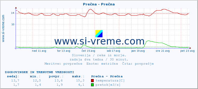 POVPREČJE :: Prečna - Prečna :: temperatura | pretok | višina :: zadnja dva tedna / 30 minut.