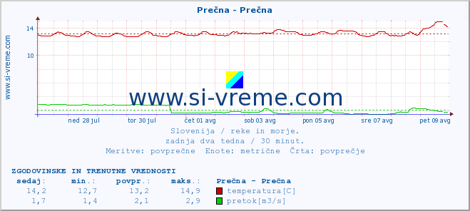 POVPREČJE :: Prečna - Prečna :: temperatura | pretok | višina :: zadnja dva tedna / 30 minut.