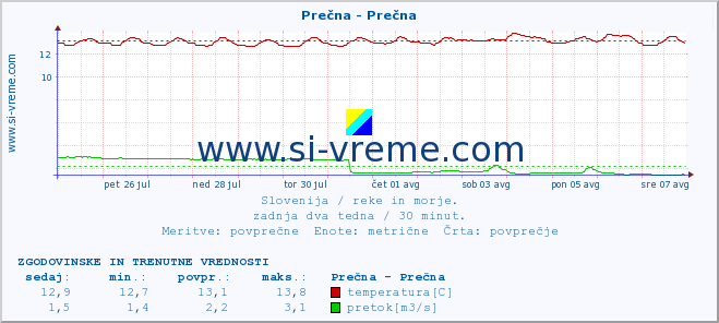 POVPREČJE :: Prečna - Prečna :: temperatura | pretok | višina :: zadnja dva tedna / 30 minut.