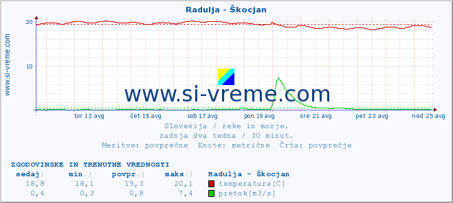 POVPREČJE :: Radulja - Škocjan :: temperatura | pretok | višina :: zadnja dva tedna / 30 minut.