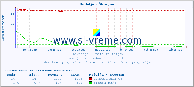 POVPREČJE :: Radulja - Škocjan :: temperatura | pretok | višina :: zadnja dva tedna / 30 minut.