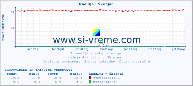 POVPREČJE :: Radulja - Škocjan :: temperatura | pretok | višina :: zadnja dva tedna / 30 minut.