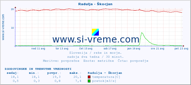 POVPREČJE :: Radulja - Škocjan :: temperatura | pretok | višina :: zadnja dva tedna / 30 minut.