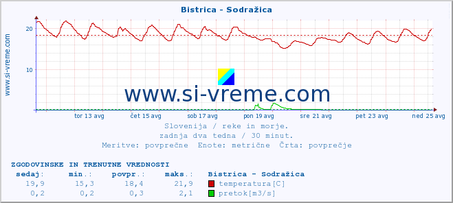 POVPREČJE :: Bistrica - Sodražica :: temperatura | pretok | višina :: zadnja dva tedna / 30 minut.