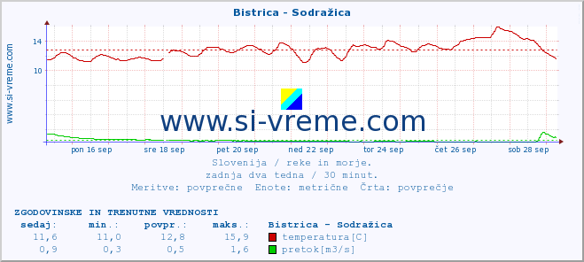 POVPREČJE :: Bistrica - Sodražica :: temperatura | pretok | višina :: zadnja dva tedna / 30 minut.