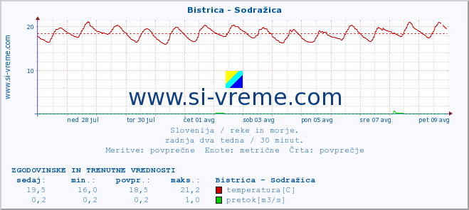 POVPREČJE :: Bistrica - Sodražica :: temperatura | pretok | višina :: zadnja dva tedna / 30 minut.