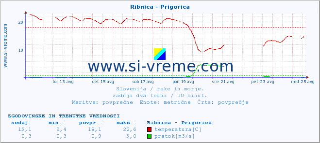 POVPREČJE :: Ribnica - Prigorica :: temperatura | pretok | višina :: zadnja dva tedna / 30 minut.