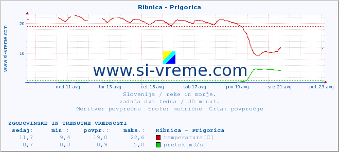 POVPREČJE :: Ribnica - Prigorica :: temperatura | pretok | višina :: zadnja dva tedna / 30 minut.