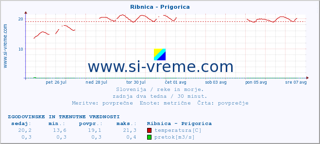 POVPREČJE :: Ribnica - Prigorica :: temperatura | pretok | višina :: zadnja dva tedna / 30 minut.