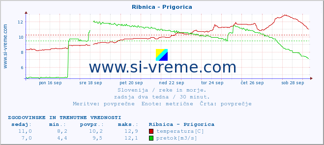 POVPREČJE :: Ribnica - Prigorica :: temperatura | pretok | višina :: zadnja dva tedna / 30 minut.