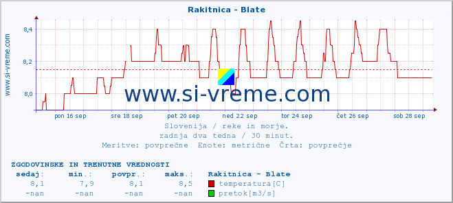 POVPREČJE :: Rakitnica - Blate :: temperatura | pretok | višina :: zadnja dva tedna / 30 minut.