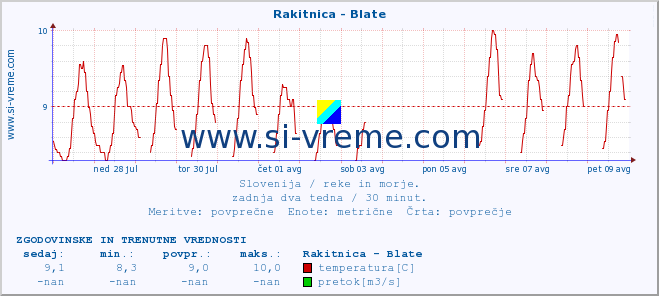 POVPREČJE :: Rakitnica - Blate :: temperatura | pretok | višina :: zadnja dva tedna / 30 minut.