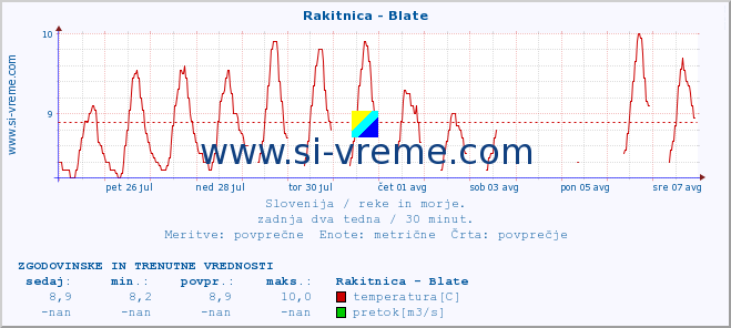 POVPREČJE :: Rakitnica - Blate :: temperatura | pretok | višina :: zadnja dva tedna / 30 minut.