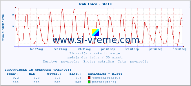 POVPREČJE :: Rakitnica - Blate :: temperatura | pretok | višina :: zadnja dva tedna / 30 minut.