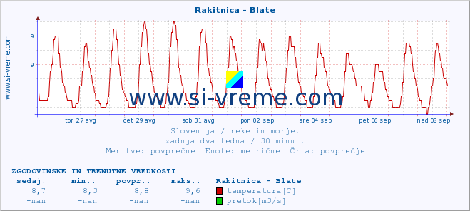 POVPREČJE :: Rakitnica - Blate :: temperatura | pretok | višina :: zadnja dva tedna / 30 minut.