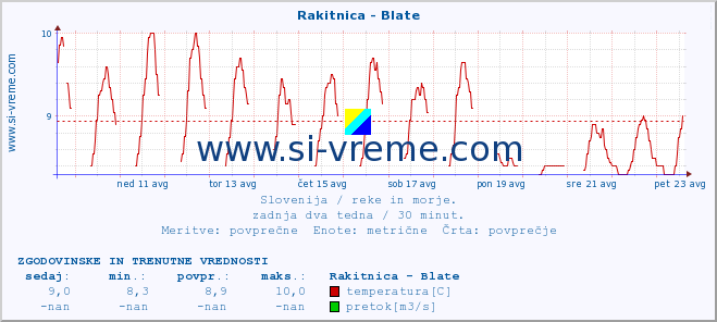 POVPREČJE :: Rakitnica - Blate :: temperatura | pretok | višina :: zadnja dva tedna / 30 minut.