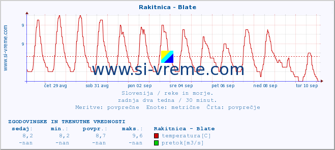 POVPREČJE :: Rakitnica - Blate :: temperatura | pretok | višina :: zadnja dva tedna / 30 minut.