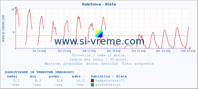 POVPREČJE :: Rakitnica - Blate :: temperatura | pretok | višina :: zadnja dva tedna / 30 minut.