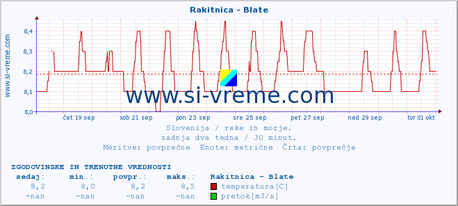 POVPREČJE :: Rakitnica - Blate :: temperatura | pretok | višina :: zadnja dva tedna / 30 minut.