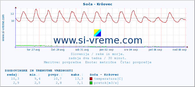 POVPREČJE :: Soča - Kršovec :: temperatura | pretok | višina :: zadnja dva tedna / 30 minut.