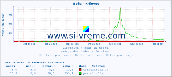 POVPREČJE :: Soča - Kršovec :: temperatura | pretok | višina :: zadnja dva tedna / 30 minut.