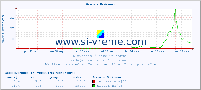 POVPREČJE :: Soča - Kršovec :: temperatura | pretok | višina :: zadnja dva tedna / 30 minut.