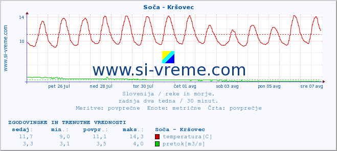 POVPREČJE :: Soča - Kršovec :: temperatura | pretok | višina :: zadnja dva tedna / 30 minut.