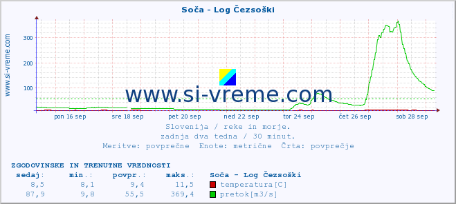 POVPREČJE :: Soča - Log Čezsoški :: temperatura | pretok | višina :: zadnja dva tedna / 30 minut.