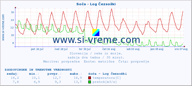 POVPREČJE :: Soča - Log Čezsoški :: temperatura | pretok | višina :: zadnja dva tedna / 30 minut.