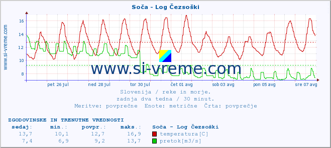 POVPREČJE :: Soča - Log Čezsoški :: temperatura | pretok | višina :: zadnja dva tedna / 30 minut.