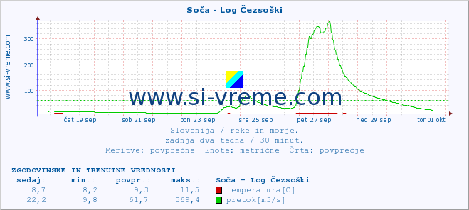 POVPREČJE :: Soča - Log Čezsoški :: temperatura | pretok | višina :: zadnja dva tedna / 30 minut.