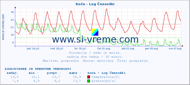 POVPREČJE :: Soča - Log Čezsoški :: temperatura | pretok | višina :: zadnja dva tedna / 30 minut.