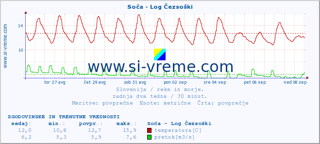 POVPREČJE :: Soča - Log Čezsoški :: temperatura | pretok | višina :: zadnja dva tedna / 30 minut.