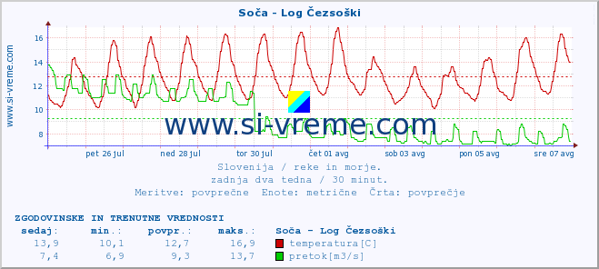 POVPREČJE :: Soča - Log Čezsoški :: temperatura | pretok | višina :: zadnja dva tedna / 30 minut.