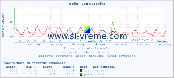 POVPREČJE :: Soča - Log Čezsoški :: temperatura | pretok | višina :: zadnja dva tedna / 30 minut.