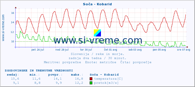 POVPREČJE :: Soča - Kobarid :: temperatura | pretok | višina :: zadnja dva tedna / 30 minut.