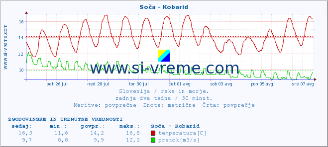 POVPREČJE :: Soča - Kobarid :: temperatura | pretok | višina :: zadnja dva tedna / 30 minut.