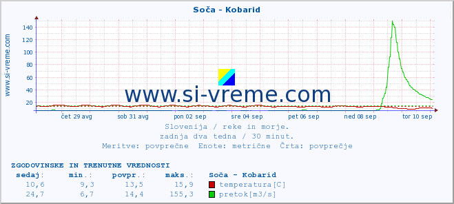 POVPREČJE :: Soča - Kobarid :: temperatura | pretok | višina :: zadnja dva tedna / 30 minut.