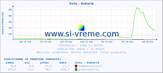 POVPREČJE :: Soča - Kobarid :: temperatura | pretok | višina :: zadnja dva tedna / 30 minut.