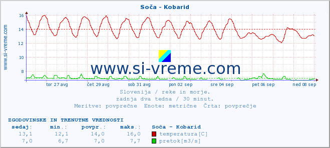 POVPREČJE :: Soča - Kobarid :: temperatura | pretok | višina :: zadnja dva tedna / 30 minut.