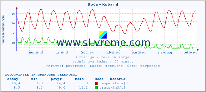 POVPREČJE :: Soča - Kobarid :: temperatura | pretok | višina :: zadnja dva tedna / 30 minut.