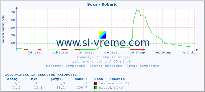 POVPREČJE :: Soča - Kobarid :: temperatura | pretok | višina :: zadnja dva tedna / 30 minut.