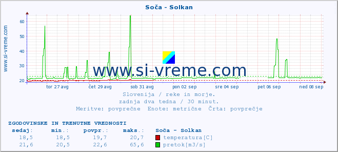 POVPREČJE :: Soča - Solkan :: temperatura | pretok | višina :: zadnja dva tedna / 30 minut.