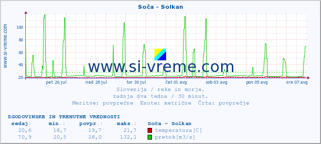 POVPREČJE :: Soča - Solkan :: temperatura | pretok | višina :: zadnja dva tedna / 30 minut.