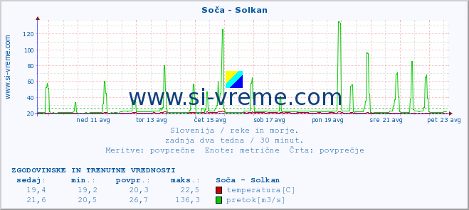 POVPREČJE :: Soča - Solkan :: temperatura | pretok | višina :: zadnja dva tedna / 30 minut.