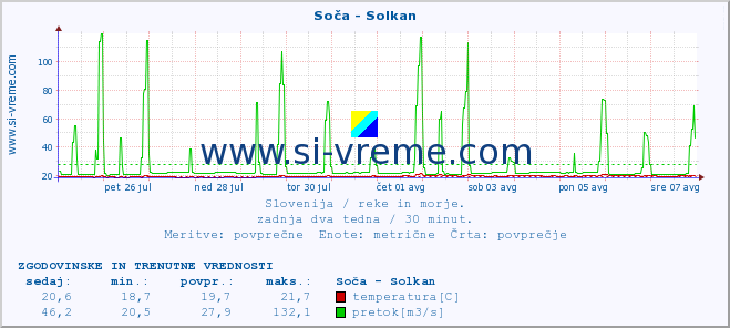 POVPREČJE :: Soča - Solkan :: temperatura | pretok | višina :: zadnja dva tedna / 30 minut.